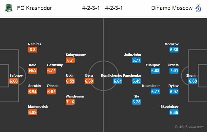 Nhận định soi kèo Krasnodar vs Dinamo Moscow, 0h30 ngày 20/7: VĐQG Nga