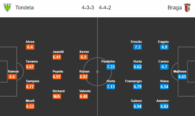 Nhận định soi kèo Tondela vs Braga, 01h15 ngày 21/07: VĐQG Bồ Đào Nha