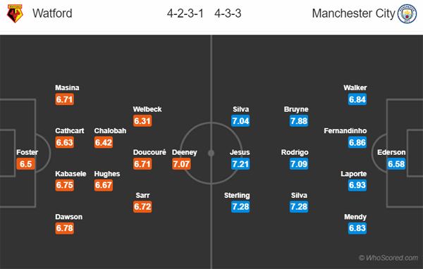 Nhận định soi kèo Watford vs Man City, 00h00 ngày 22/7