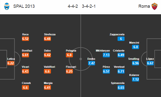 Nhận định soi kèo bóng đá Spal vs AS Roma, 02h45 ngày 23/7: VĐQG Italia