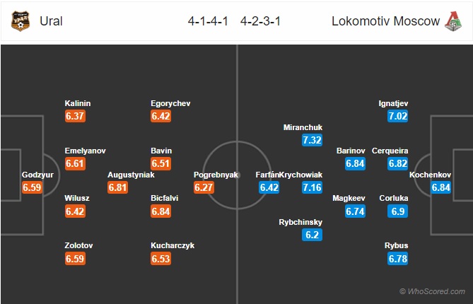 soi kèo Ural vs Lokomotiv Moscow