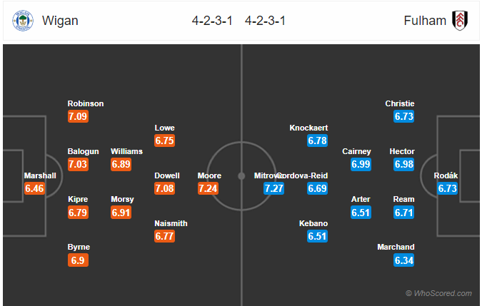 Nhận định soi kèo Wigan vs Fulham, 01h30 ngày 23/7: Hạng nhất Anh