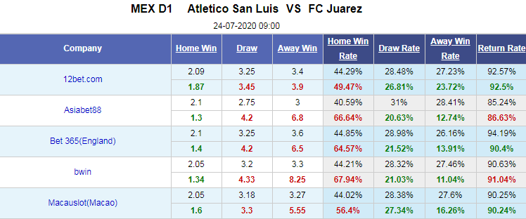 Nhận định soi kèo bóng đá Atletico San Luis vs Juarez, 09h00 ngày 24/7: VĐQG Mexico