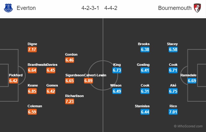 soi kèo Everton vs Bournemouth