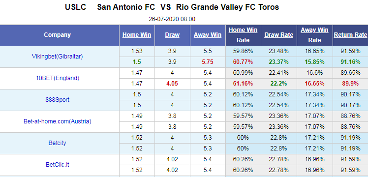 Nhận định soi kèo bóng đá San Antonio vs Rio Grande Valley, 08h00 ngày 26/7: Hạng nhất Mỹ