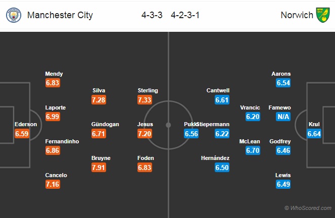 Nhận định soi kèo Man City vs Norwich, 22h00 ngày 26/7: Ngoại hạng Anh