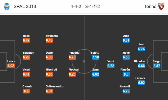 Nhận định soi kèo bóng đá Spal vs Torino, 00h30 ngày 27/7: VĐQG Serie A