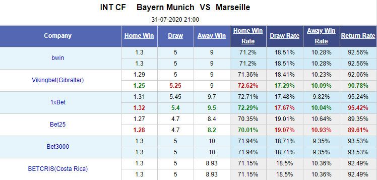 Nhận định soi kèo bóng đá Bayern Munich vs Marseille, 21h00 ngày 31/7: Giao hữu CLB