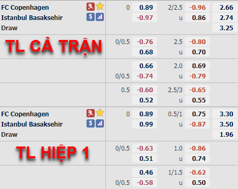 Tỷ lệ châu Á trận Copenhagen vs Istanbul BB