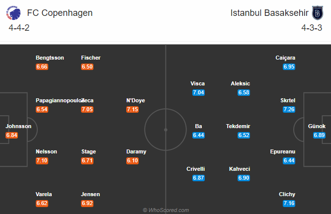 Nhận định soi kèo bóng đá FC Copenhagen vs Istanbul BB, 23h55 ngày 5/8: Europa League