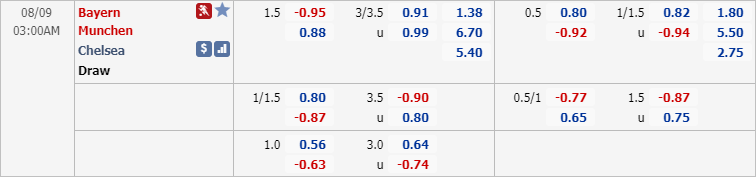 Nhận định soi kèo Bayern Munich vs Chelsea, 02h00 ngày 09/8: UEFA Champions League