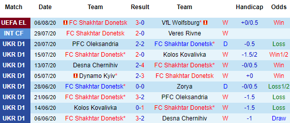 Bảng kèo và thông tin lực lượng trận Shakhtar Donetsk vs Basel (02h00 ngày 12/8)