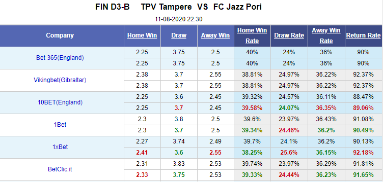 Nhận định soi kèo bóng đá TPV Tampere vs Jazz Pori, 22h30 ngày 11/8: Hạng 3 Phần Lan