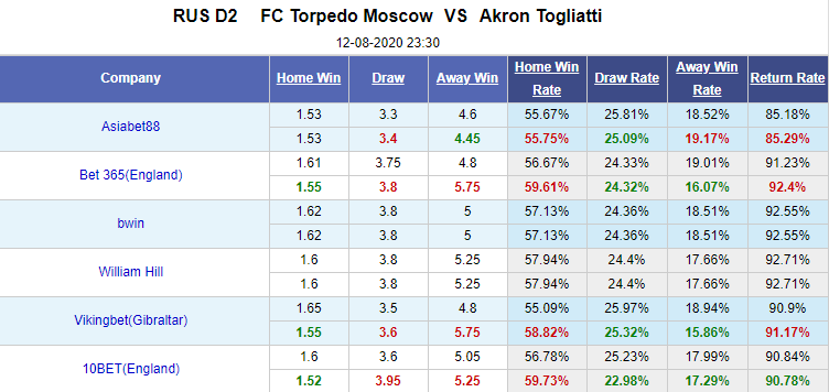 Nhận định soi kèo bóng đá Torpedo Moscow vs Akron Togliatti, 22h00 ngày 12/8: Hạng 2 Nga