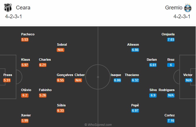 soi kèo Ceara vs Gremio