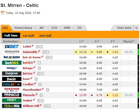 Nhận định soi kèo St. Mirren vs Celtic, 0h00 ngày 13/8: VĐQG Scotland