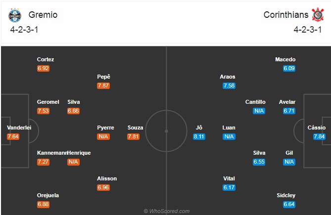 Nhận định soi kèo Gremio vs Corinthians, 05h00 ngày 16/8: VĐQG Brazil