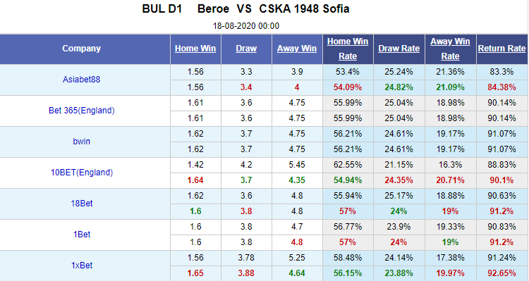 Nhận định soi kèo bóng đá Beroe vs CSKA Sofia, 00h00 ngày 18/8: VĐQG Bulgaria