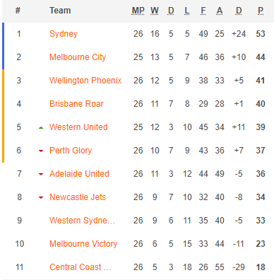 Nhận định soi kèo bóng đá Western United vs Melbourne City, 16h30 ngày 19/8: VĐQG Australia