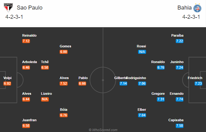 Nhận định soi kèo bóng đá Sao Paulo vs Bahia, 06h00 ngày 21/8: VĐQG Brazil