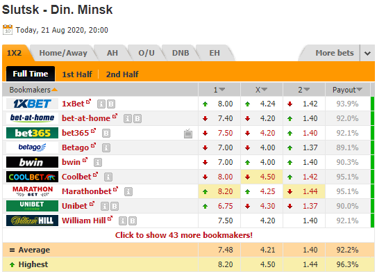 Nhận định soi kèo Slutsk vs Dinamo Minsk, 20h00 ngày 21/8: VĐQG Belarus