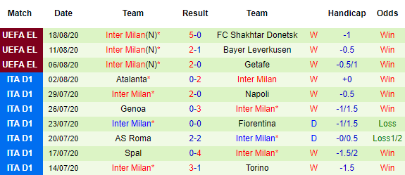 Bảng kèo và thông tin lực lượng trận Sevilla vs Inter Milan (02h00 ngày 22/8)