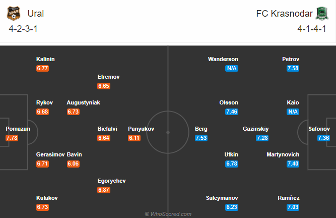 Nhận định soi kèo bóng đá Ural vs Krasnodar, 18h00 ngày 22/8: VĐQG Nga