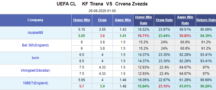 Nhận định soi kèo bóng đá Tirana vs Crvena Zvezda, 01h00 ngày 26/8: Champions League