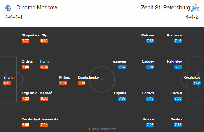 Nhận định soi kèo bóng đá Dinamo Moscow vs Zenit, 00h45 ngày 27/8: VĐQG Nga