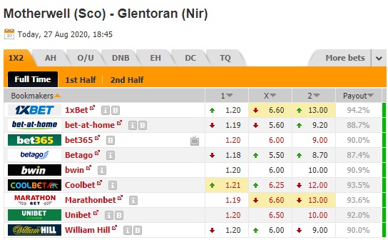 Nhận định soi kèo Motherwell vs Glentoran, 01h45 ngày 28/8: Europa League