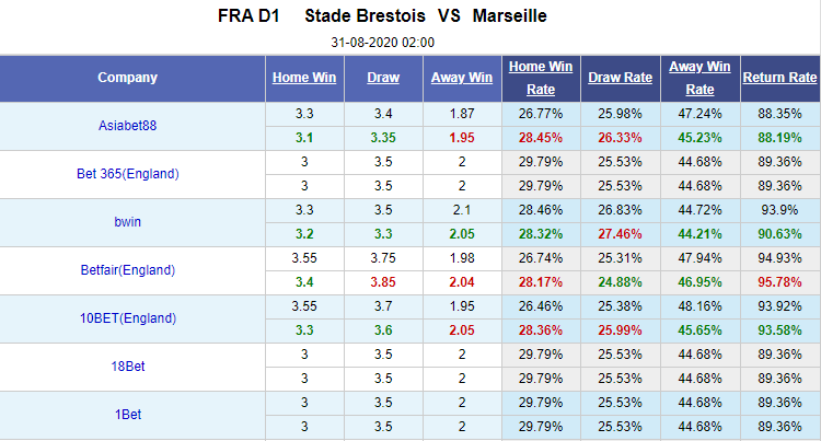 Nhận định soi kèo bóng đá Brest vs Marseille, 02h00 ngày 31/8: VĐQG Pháp