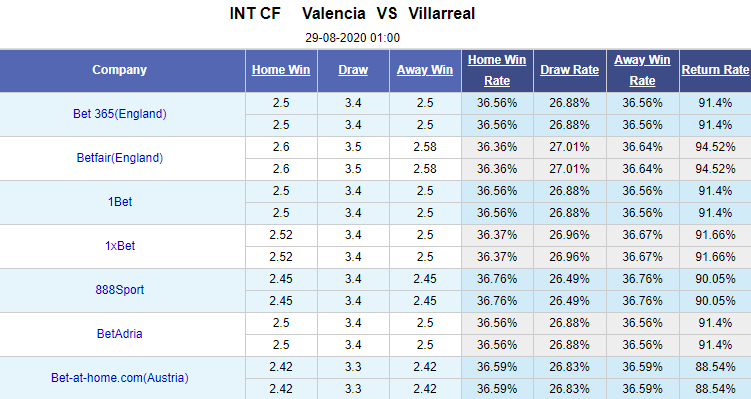 Nhận định soi kèo bóng đá Valencia vs Villarreal, 01h00 ngày 29/8: Giao hữu CLB