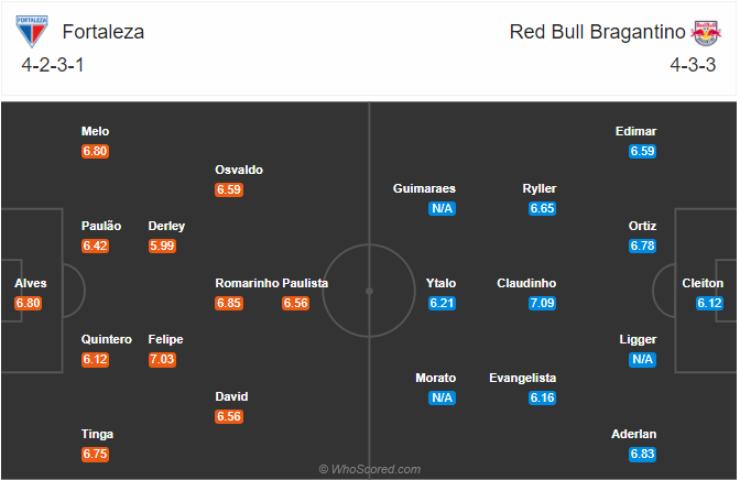 Nhận định soi kèo Fortaleza vs Red Bull Bragantino, 07h00 ngày 30/8: VĐQG Brazil