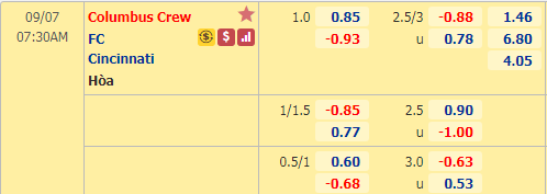 Nhận định soi kèo bóng đá Columbus Crew vs Cincinnati, 06h30 ngày 7/9: Nhà nghề Mỹ
