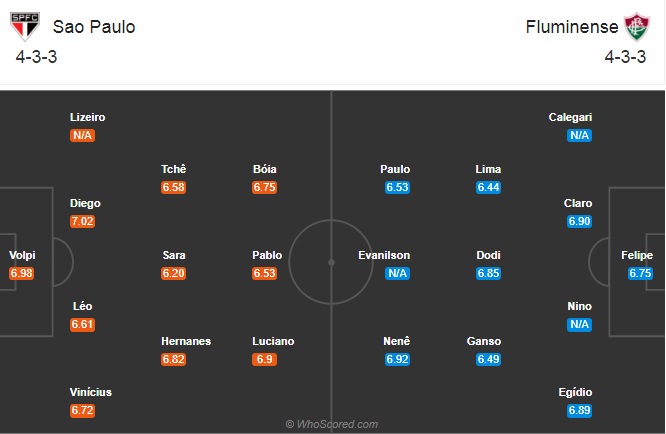 Nhận định soi kèo Sao Paulo vs Fluminense, 02h00 ngày 7/9: VĐQG Brazil