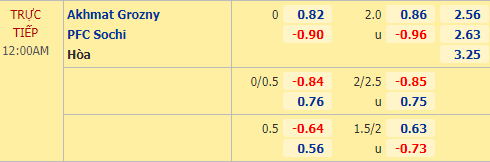Nhận định soi kèo Akhmat Grozny vs Sochi, 23h00 ngày 12/09: VĐQG Nga