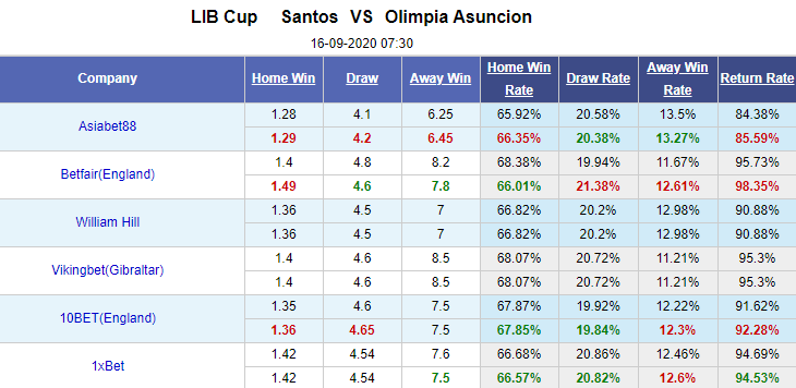 Nhận định soi kèo bóng đá Santos vs Olimpia Asuncion, 07h30 ngày 16/9: Copa Libertadores