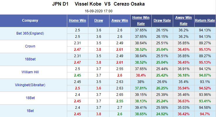 Nhận định soi kèo bóng đá Vissel Kobe vs Cerezo Osaka, 17h00 ngày 16/9: VĐQG Nhật Bản