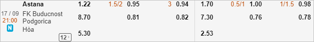 Nhận định soi kèo Astana vs Buducnost, 21h00 ngày 17/9: Europa League