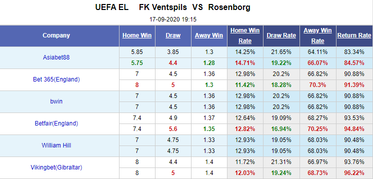 Nhận định soi kèo bóng đá Ventspils vs Rosenborg, 19h15 ngày 17/9: Europa League