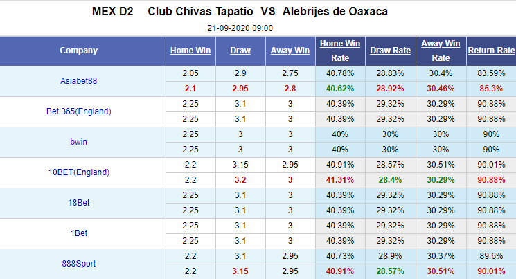 Nhận định soi kèo bóng đá Tapatio vs Alebrijes Oaxaca, 09h00 ngày 21/9: Hạng 2 Mexico