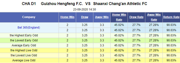 Nhận định soi kèo bóng đá Guizhou Hengfeng vs Shaanxi Chang'an, 14h30 ngày 23/9: Hạng nhất Trung Quốc