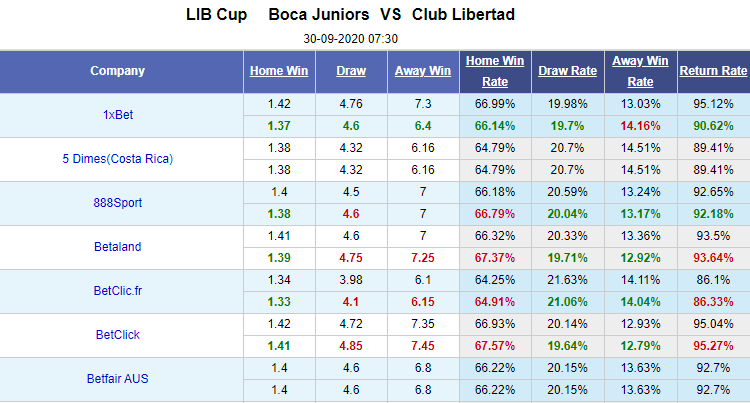 Nhận định soi kèo bóng đá Boca Juniors vs Club Libertad, 07h30 ngày 20/9: Copa Libertadores