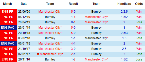 Bảng kèo và thông tin lực lượng trận Burnley vs Man City (01h00 ngày 01/10)