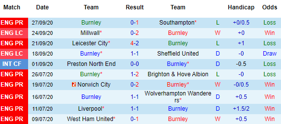 Bảng kèo và thông tin lực lượng trận Burnley vs Man City (01h00 ngày 01/10)