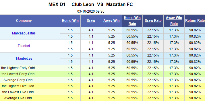 Nhận định soi kèo bóng đá Club Leon vs Mazatlan, 09h30 ngày 3/10: VĐQG Mexico