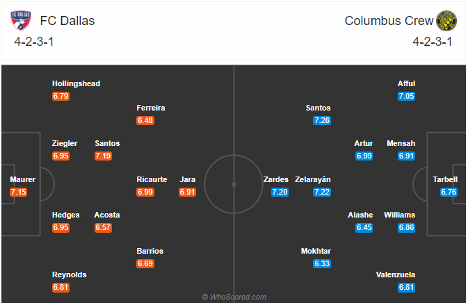 Nhận định soi kèo FC Dallas vs Columbus Crew, 07h30 ngày 04/10: Nhà nghề Mỹ