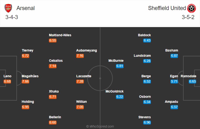 Nhận định soi kèo Arsenal vs Sheffield Utd, 20h00 ngày 4/10: Ngoại hạng Anh