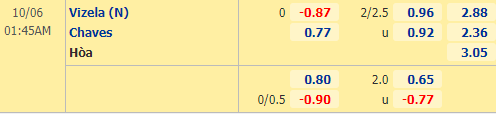 Nhận định soi kèo Vizela vs Chaves, 01h45 ngày 06/10: Hạng 2 Bồ Đào Nha