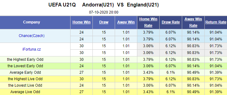 Nhận định soi kèo bóng đá U21 Andorra vs U21 Anh, 20h00 ngày 7/10: Vòng loại U21 châu Âu